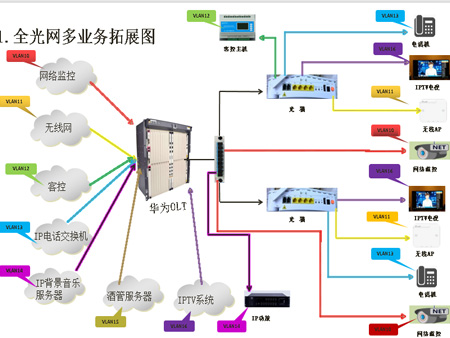 全光网多业务融合电视方案